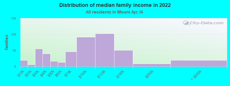 Distribution of median family income in 2022