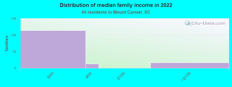 Distribution of median family income in 2022