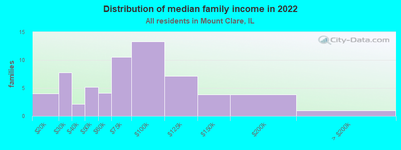 Distribution of median family income in 2022