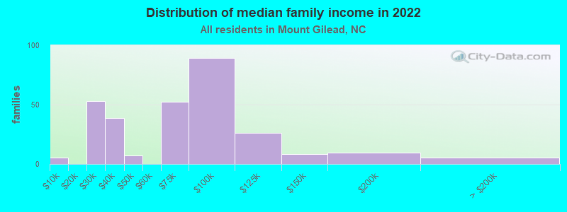 Distribution of median family income in 2022