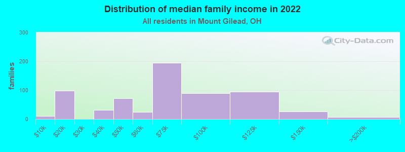 Distribution of median family income in 2022