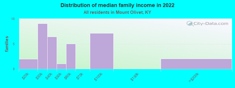 Distribution of median family income in 2022