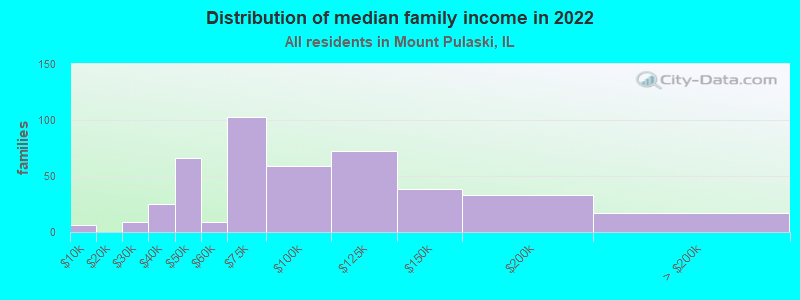 Distribution of median family income in 2022