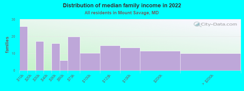 Distribution of median family income in 2022