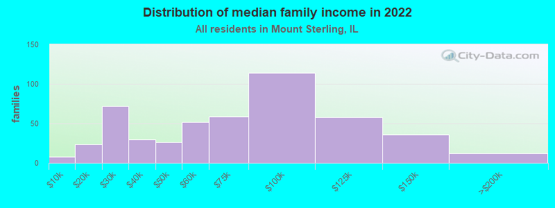 Distribution of median family income in 2022