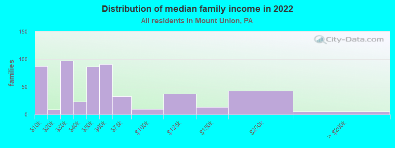 Distribution of median family income in 2022