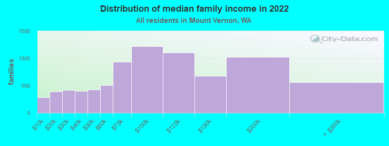 Distribution of median family income in 2022