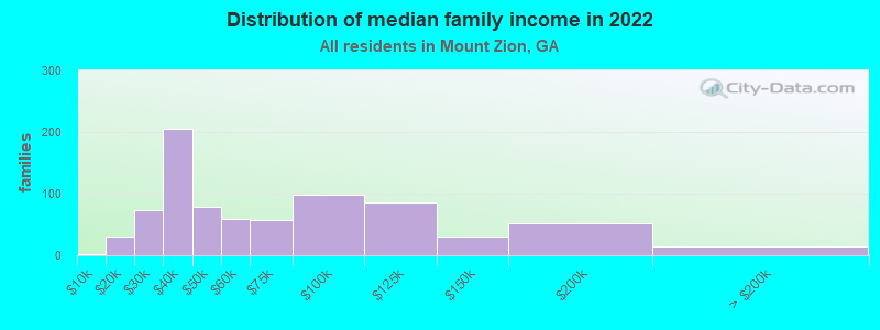 Distribution of median family income in 2022