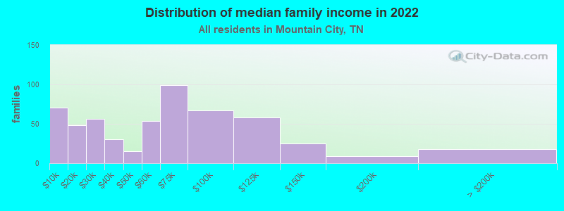 Distribution of median family income in 2022