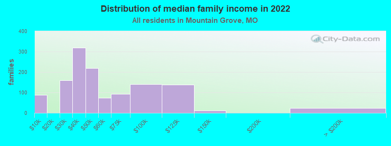 Distribution of median family income in 2022