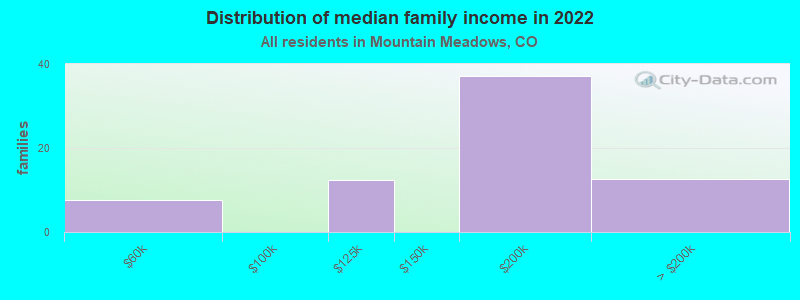 Distribution of median family income in 2022