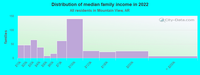 Distribution of median family income in 2022