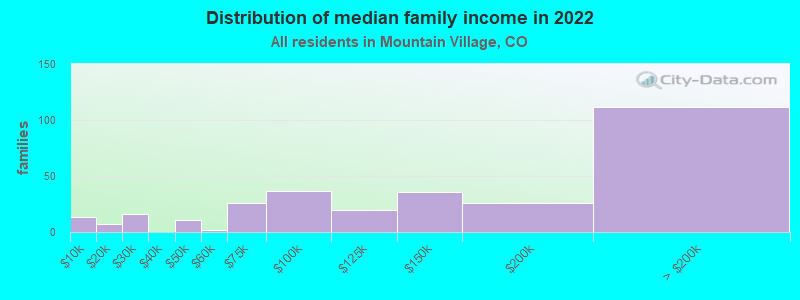 Distribution of median family income in 2022