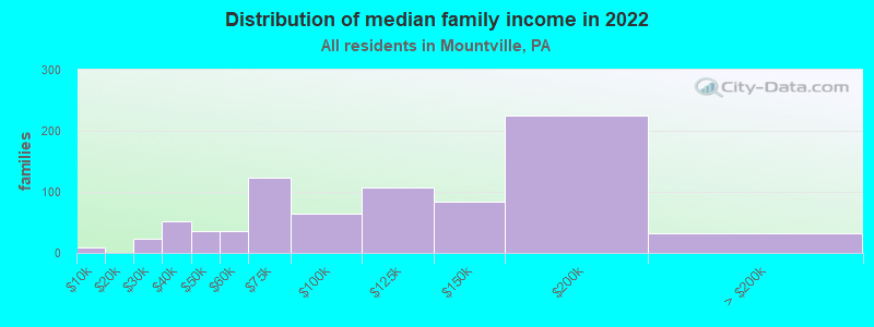 Distribution of median family income in 2022