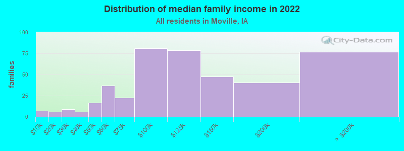 Distribution of median family income in 2022