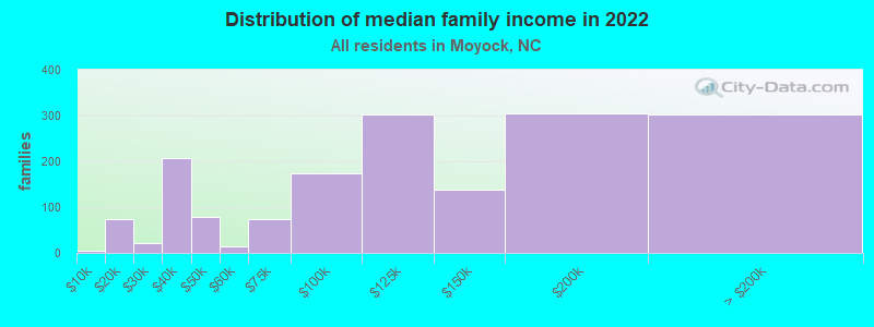 Distribution of median family income in 2022