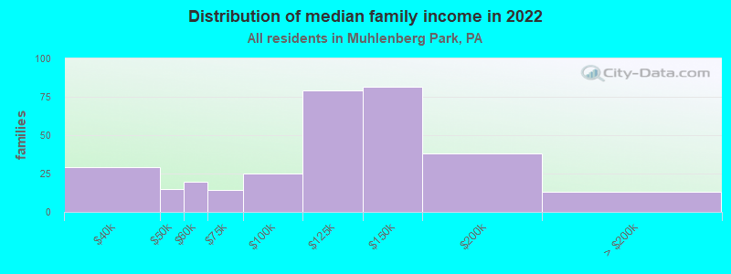 Distribution of median family income in 2022