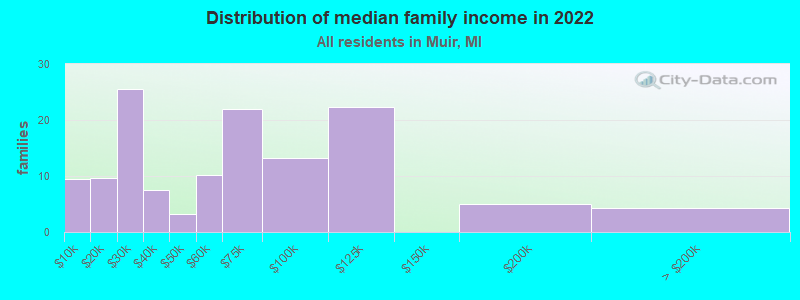 Distribution of median family income in 2022