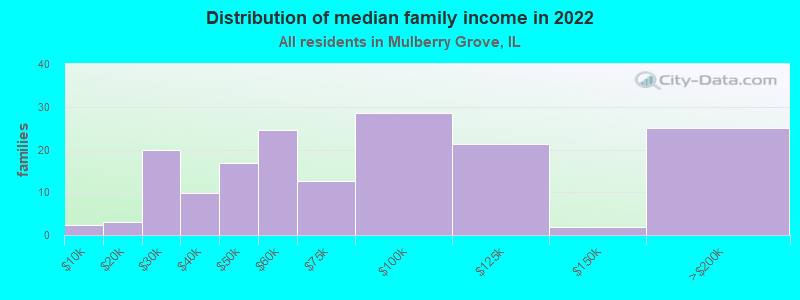 Distribution of median family income in 2022