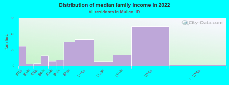 Distribution of median family income in 2022