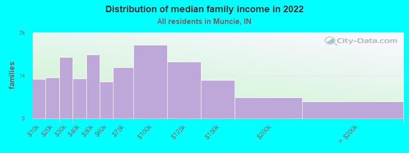 Distribution of median family income in 2022