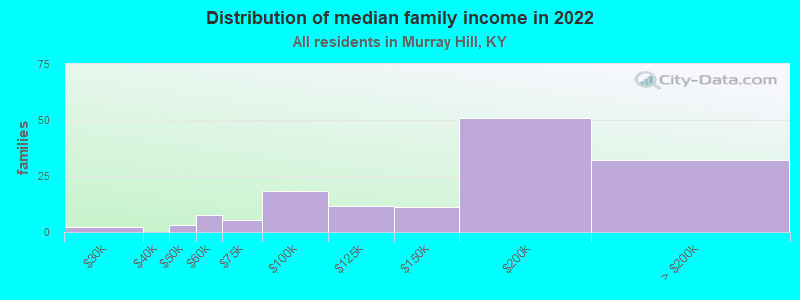 Distribution of median family income in 2022