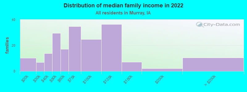 Distribution of median family income in 2022