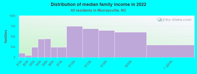 Distribution of median family income in 2022