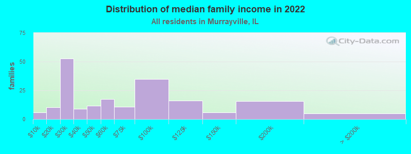 Distribution of median family income in 2022