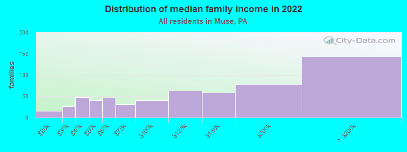 Distribution of median family income in 2022