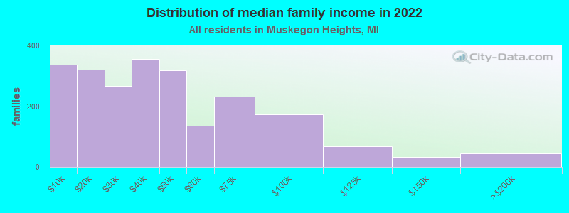 Distribution of median family income in 2022