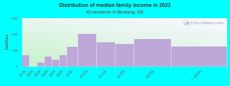 Distribution of median family income in 2022