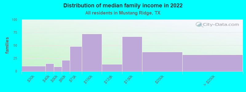 Distribution of median family income in 2022