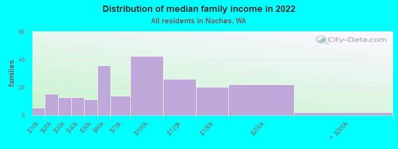 Distribution of median family income in 2022