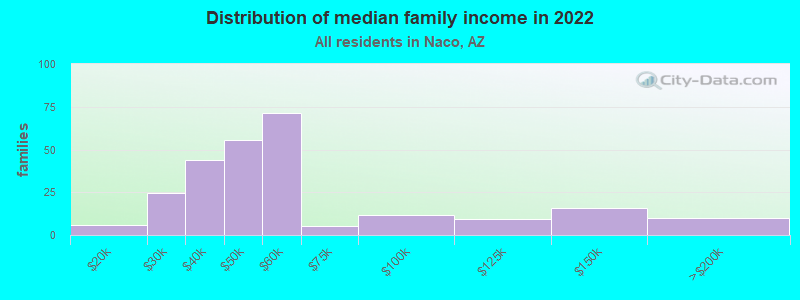 Distribution of median family income in 2022