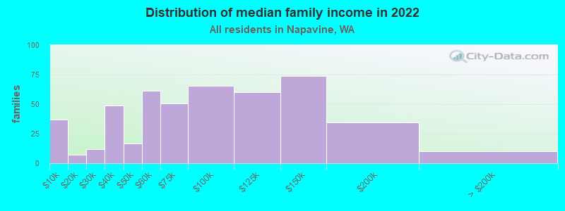 Distribution of median family income in 2022