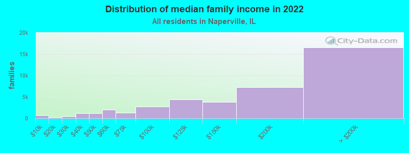 Distribution of median family income in 2022