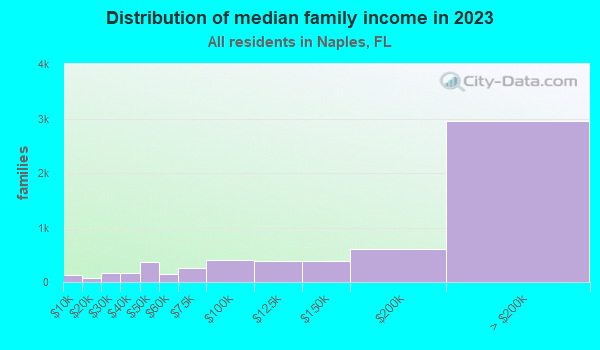 naples-florida-fl-income-map-earnings-map-and-wages-data