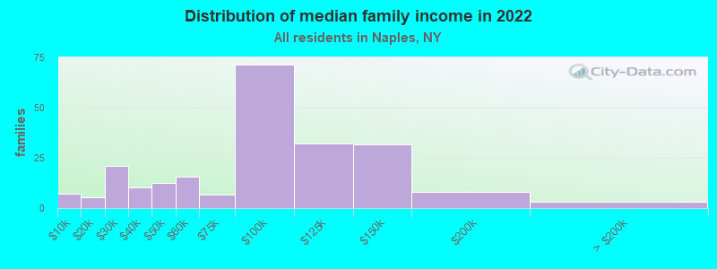 Distribution of median family income in 2022