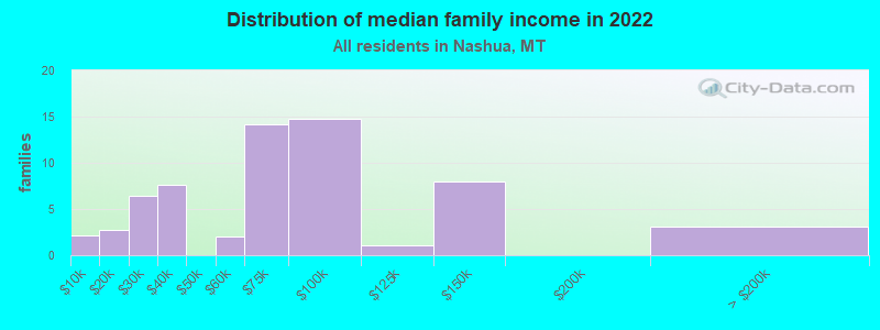 Distribution of median family income in 2022