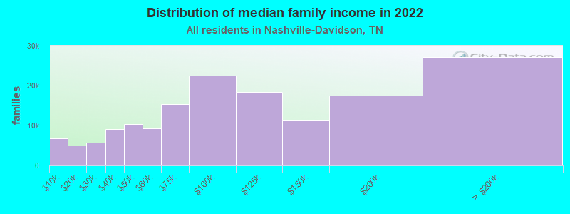 Distribution of median family income in 2022