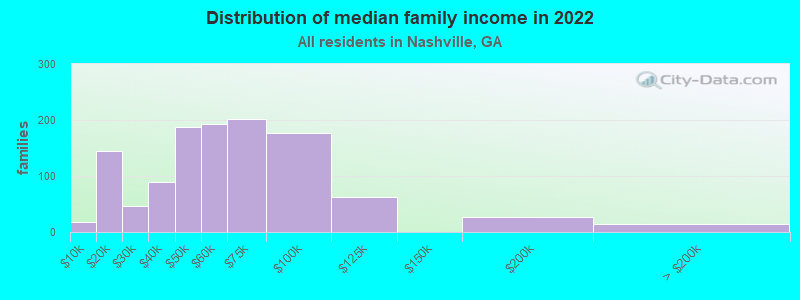 Distribution of median family income in 2022