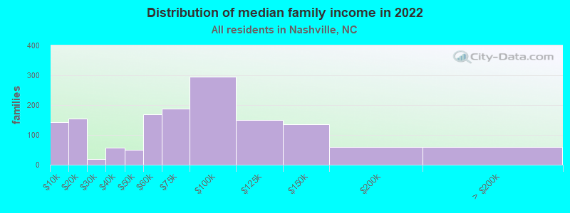 Distribution of median family income in 2022