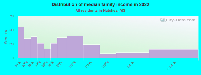 Distribution of median family income in 2022