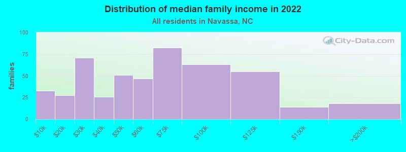 Distribution of median family income in 2022