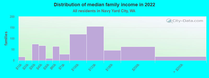 Distribution of median family income in 2022