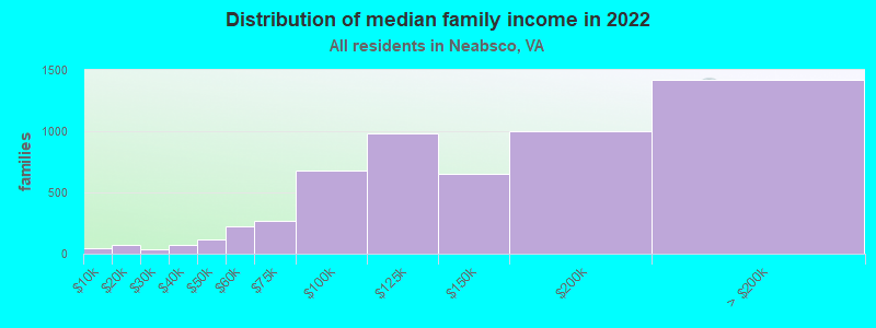 Distribution of median family income in 2022