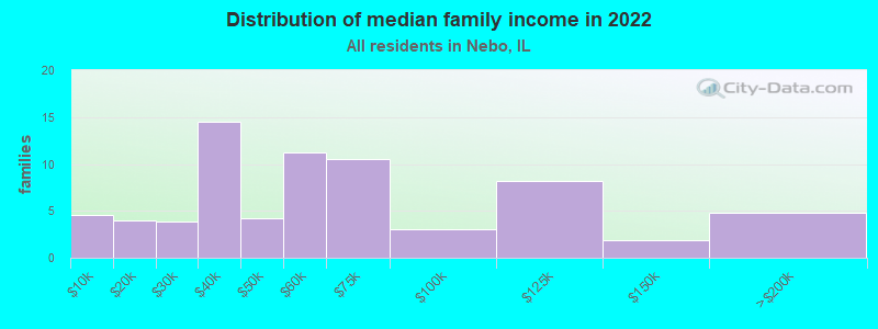 Distribution of median family income in 2022