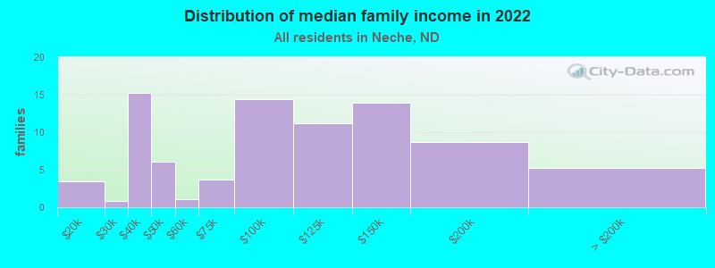 Distribution of median family income in 2022