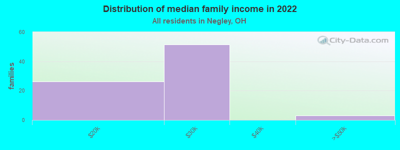 Distribution of median family income in 2022